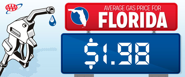 AAA: Florida’s Gas Price Drops Below $2 a Gallon as Demand Drops by 50 Percent